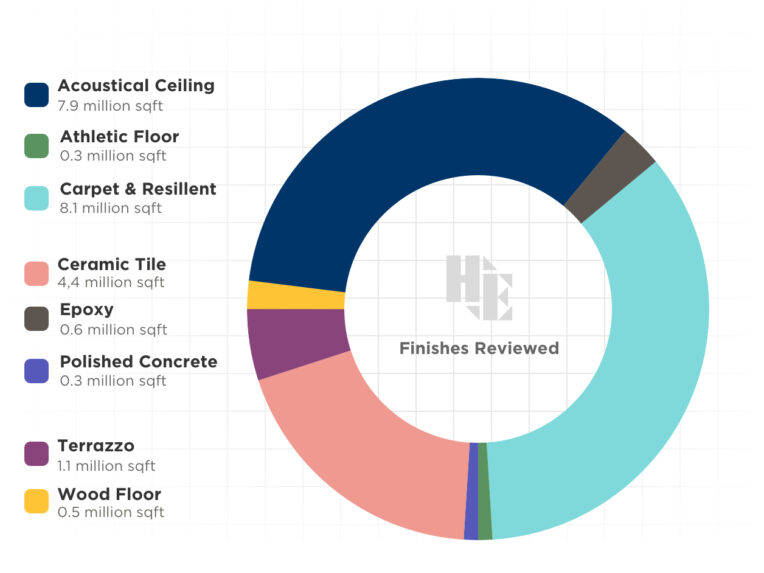 Services Chart